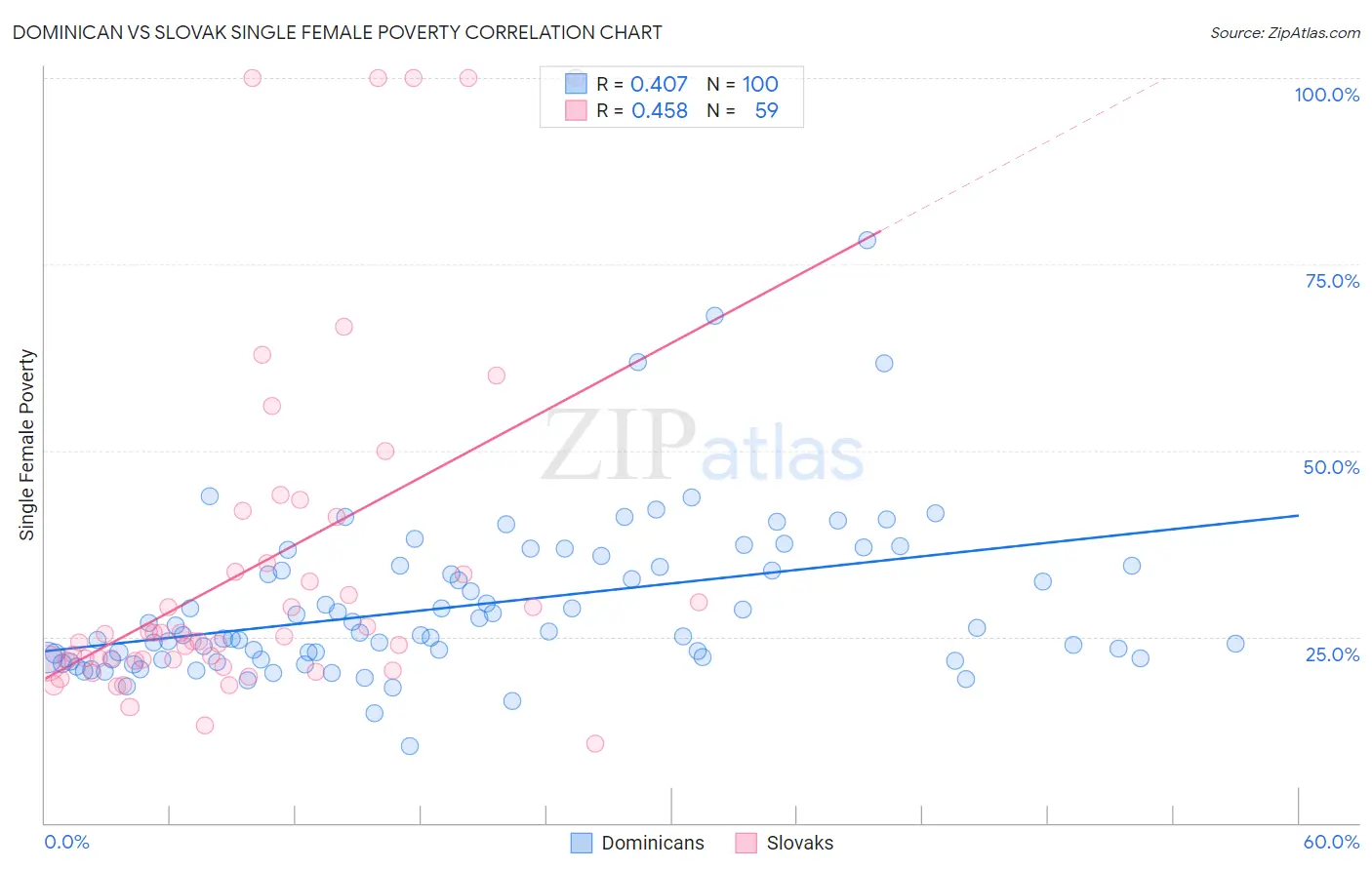 Dominican vs Slovak Single Female Poverty