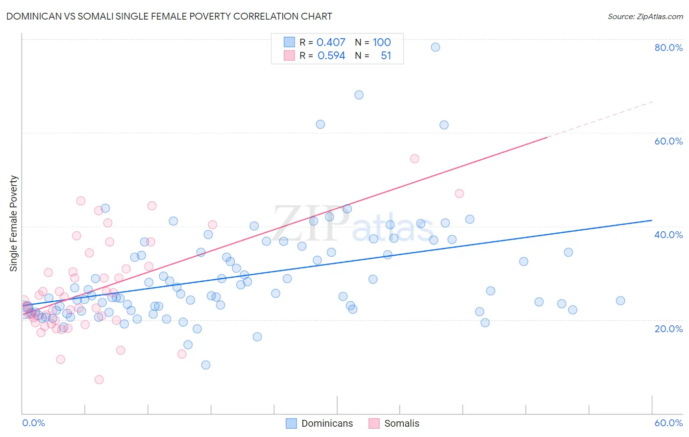 Dominican vs Somali Single Female Poverty