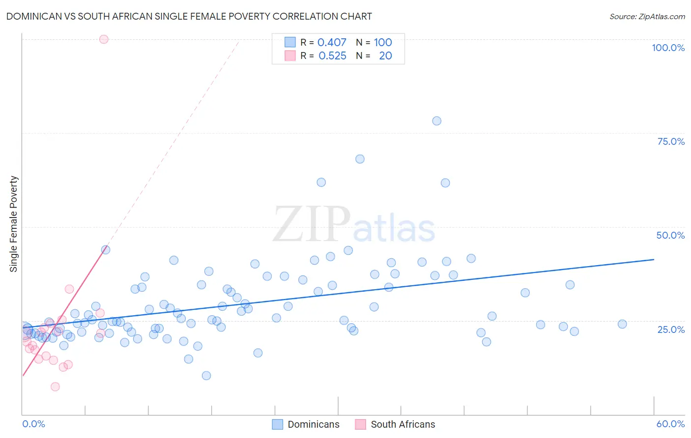 Dominican vs South African Single Female Poverty