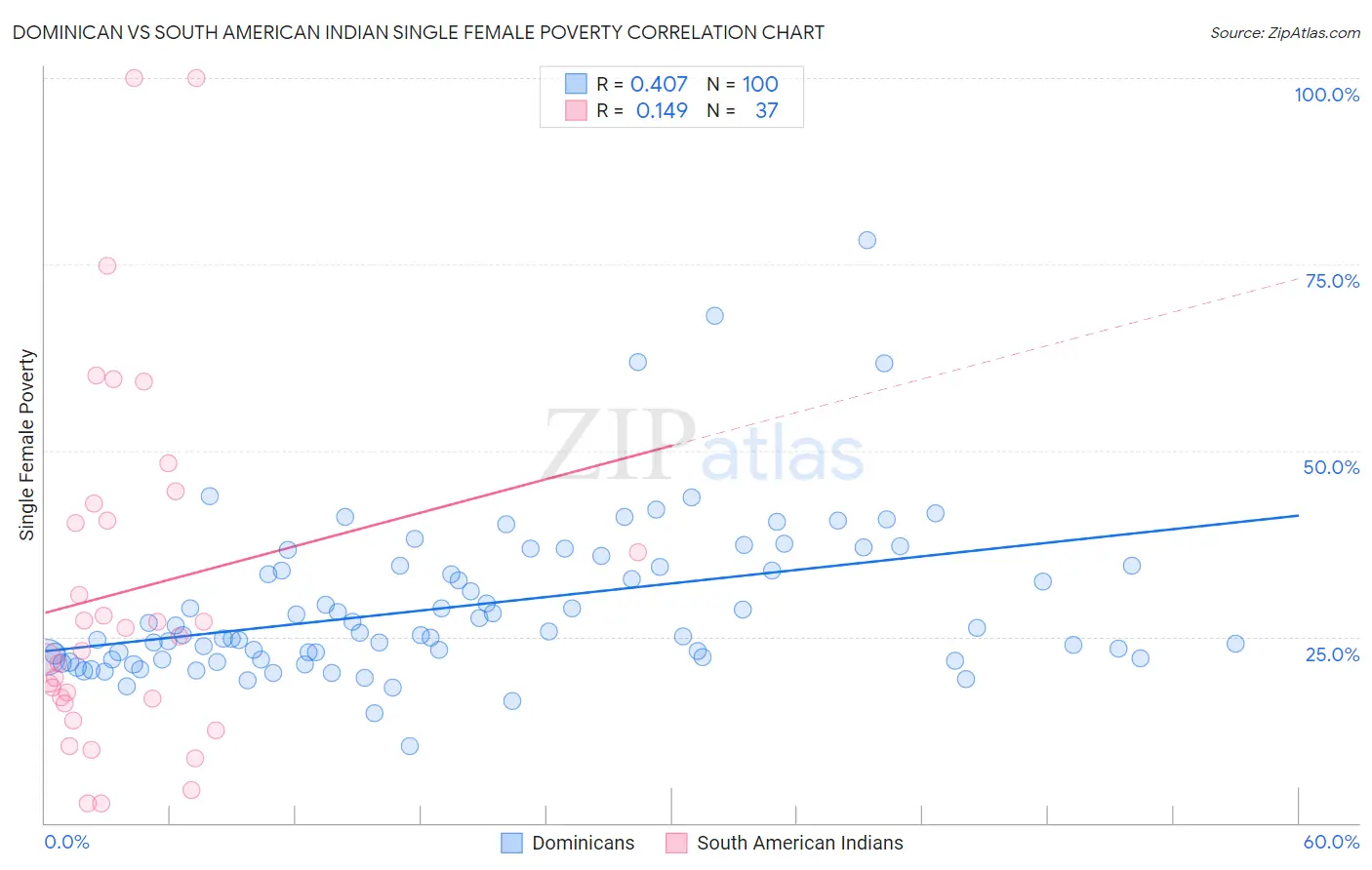 Dominican vs South American Indian Single Female Poverty