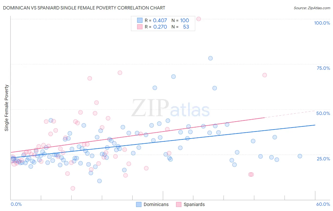 Dominican vs Spaniard Single Female Poverty
