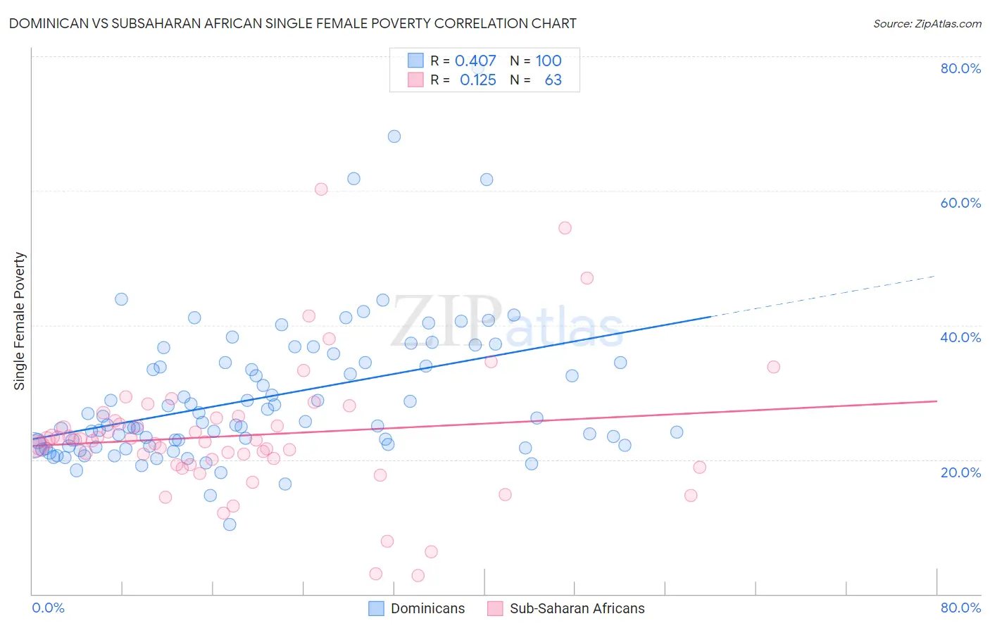 Dominican vs Subsaharan African Single Female Poverty