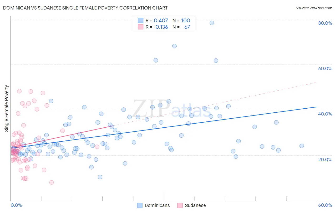 Dominican vs Sudanese Single Female Poverty