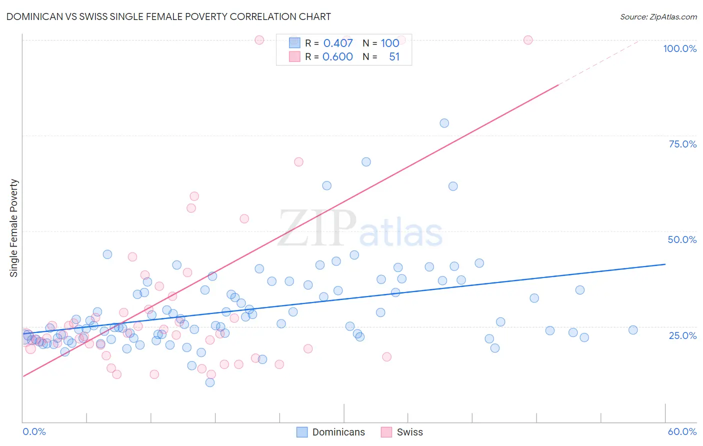 Dominican vs Swiss Single Female Poverty