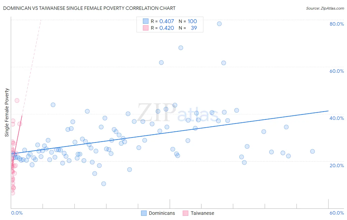 Dominican vs Taiwanese Single Female Poverty