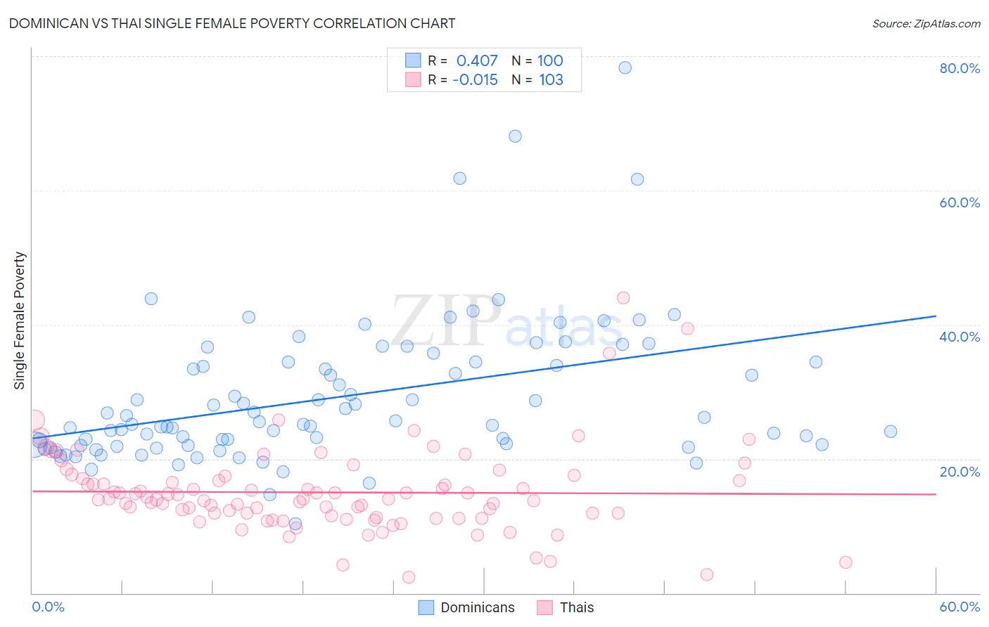 Dominican vs Thai Single Female Poverty