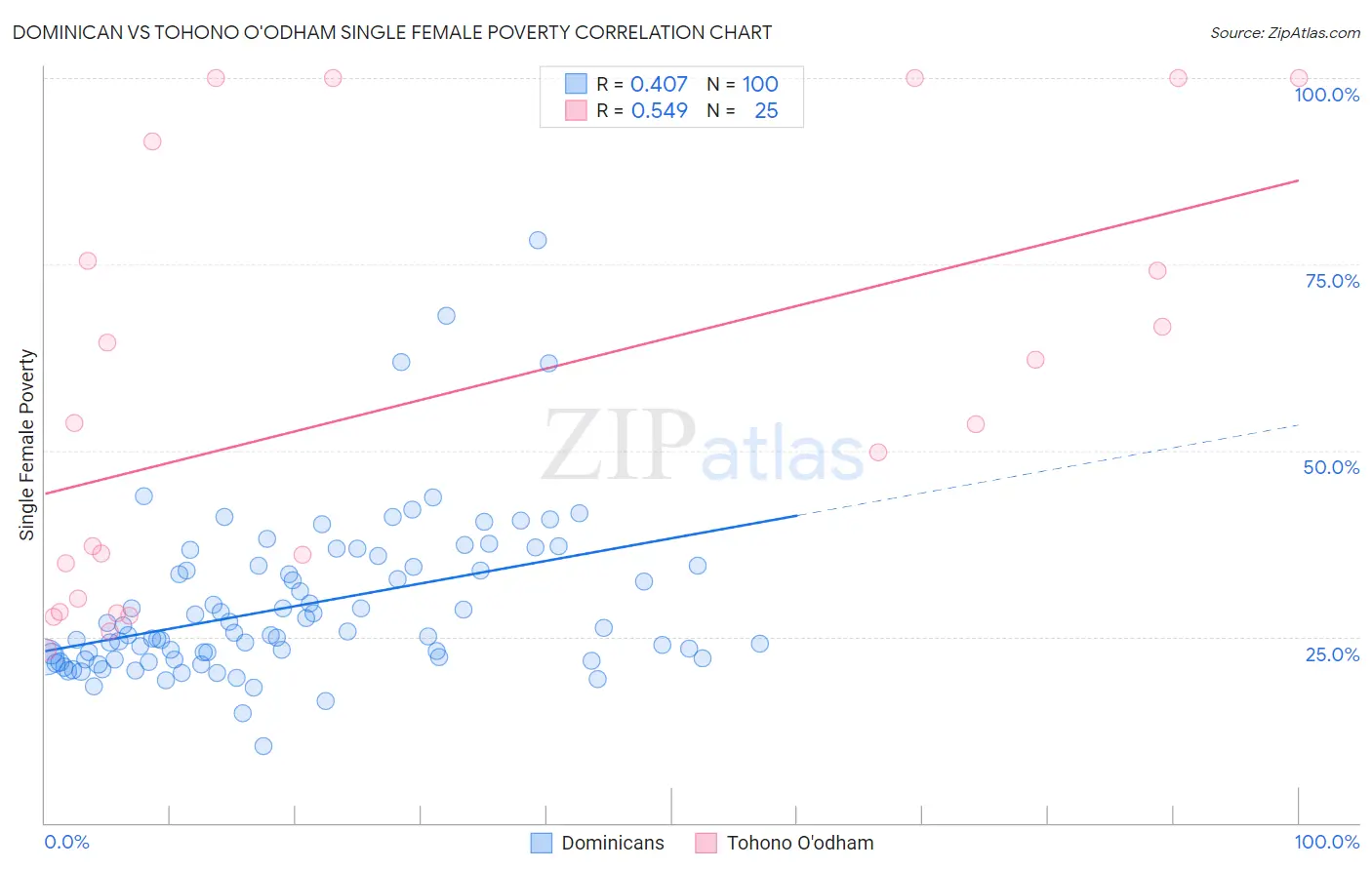 Dominican vs Tohono O'odham Single Female Poverty