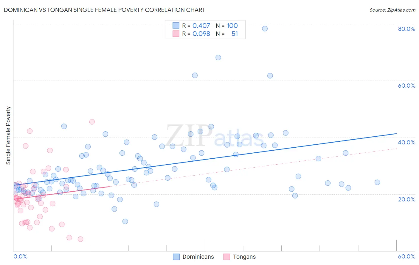 Dominican vs Tongan Single Female Poverty