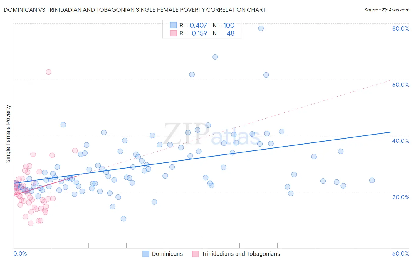 Dominican vs Trinidadian and Tobagonian Single Female Poverty