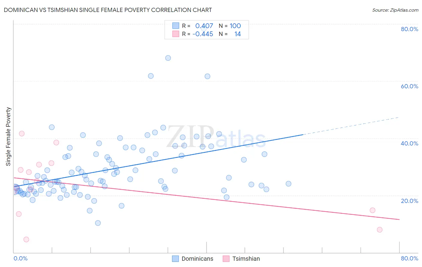 Dominican vs Tsimshian Single Female Poverty