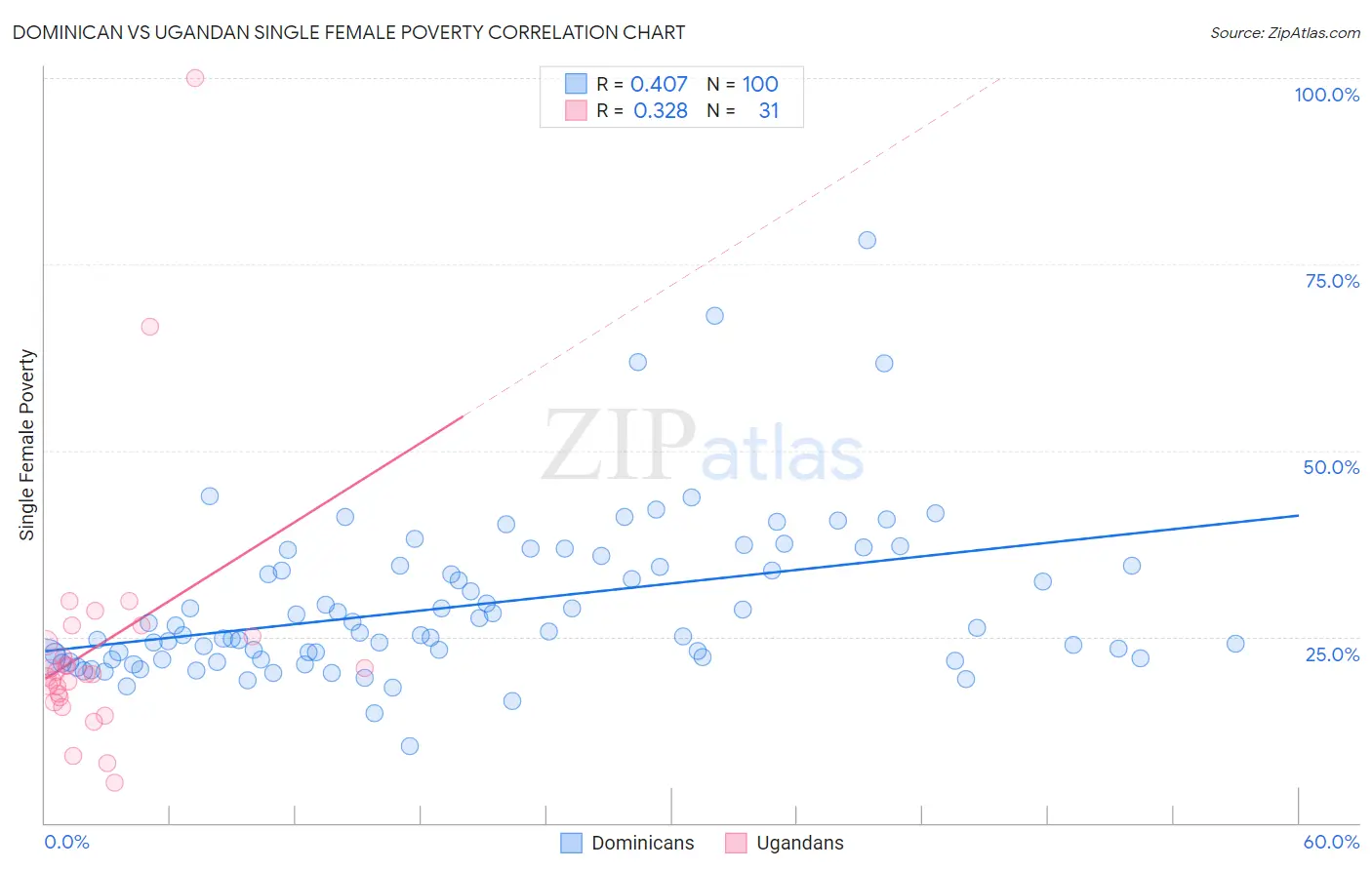 Dominican vs Ugandan Single Female Poverty