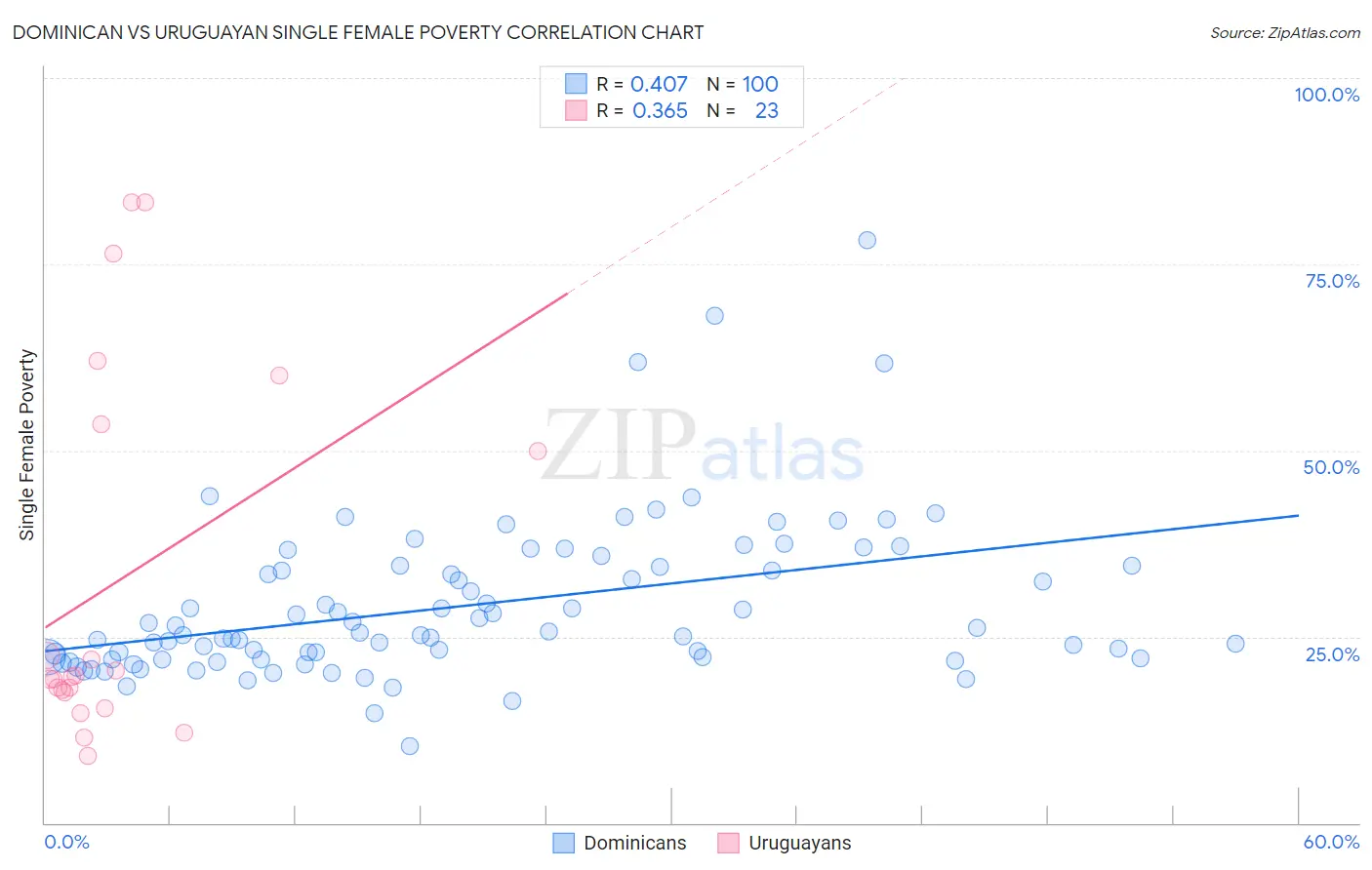 Dominican vs Uruguayan Single Female Poverty