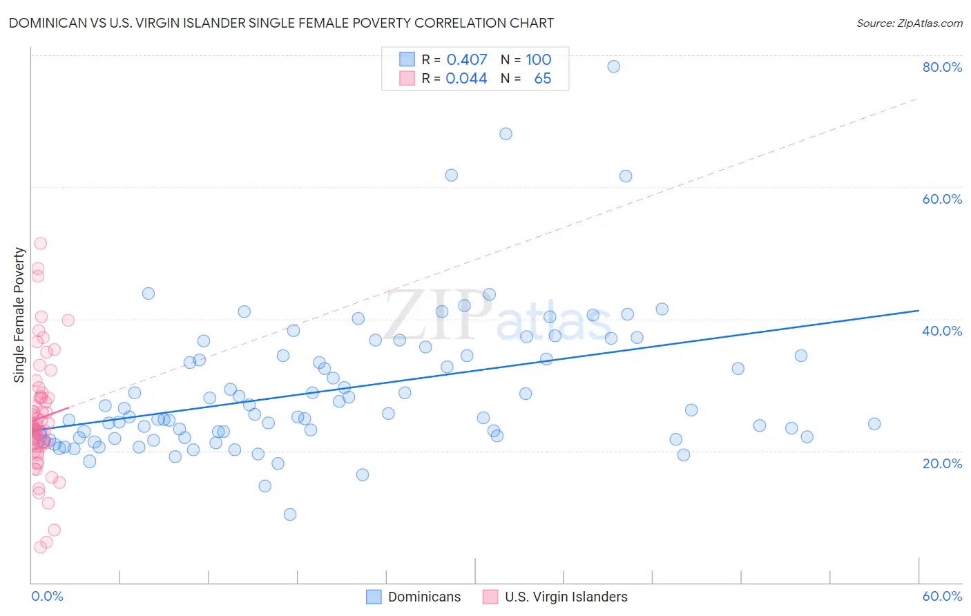 Dominican vs U.S. Virgin Islander Single Female Poverty