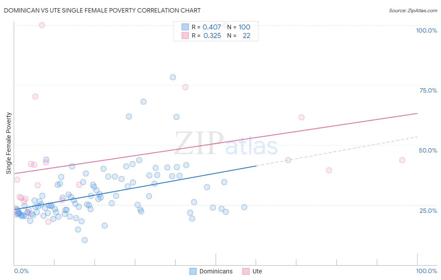 Dominican vs Ute Single Female Poverty