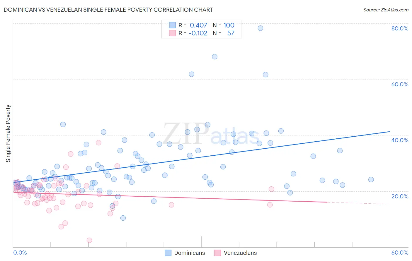 Dominican vs Venezuelan Single Female Poverty