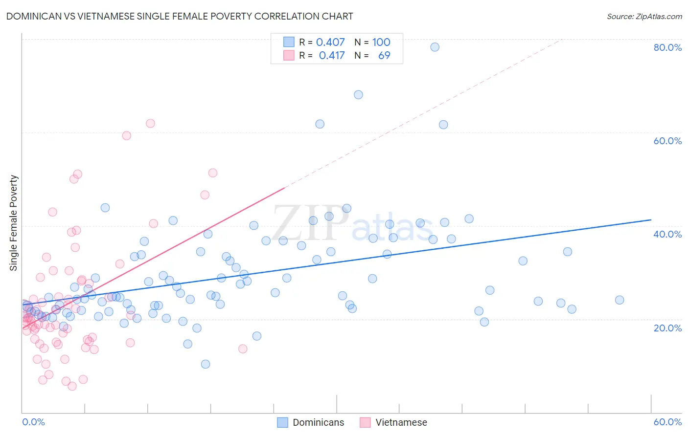 Dominican vs Vietnamese Single Female Poverty