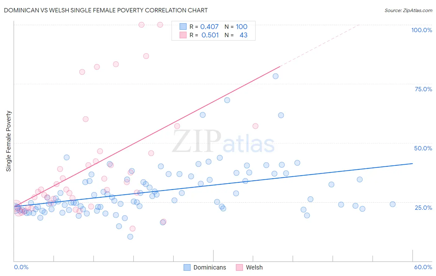 Dominican vs Welsh Single Female Poverty