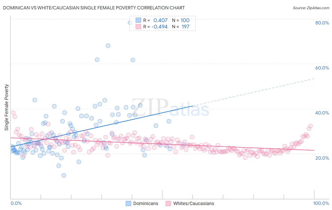 Dominican vs White/Caucasian Single Female Poverty