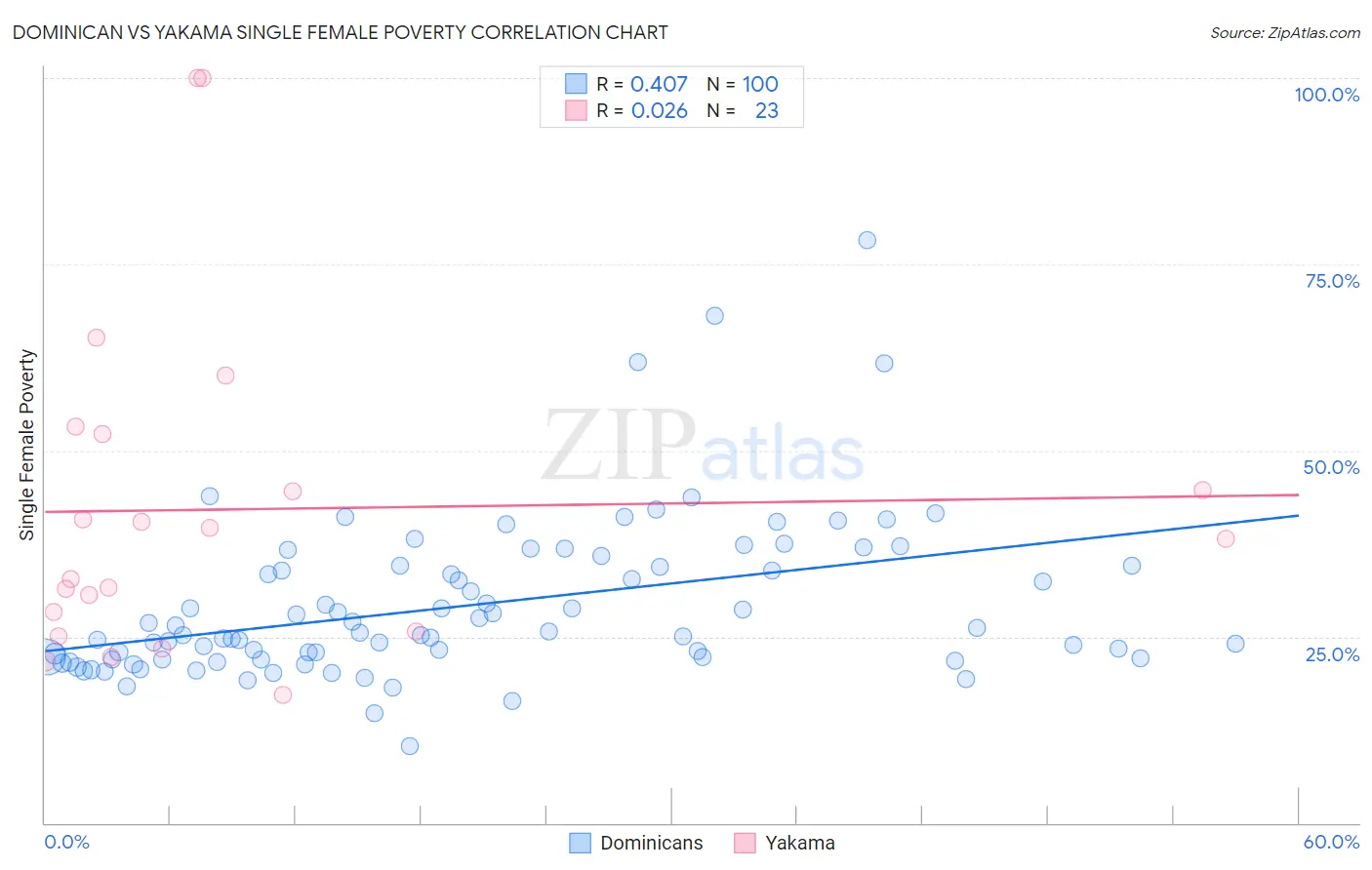 Dominican vs Yakama Single Female Poverty