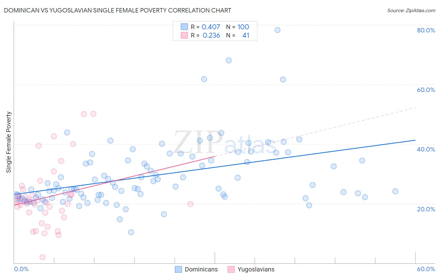 Dominican vs Yugoslavian Single Female Poverty