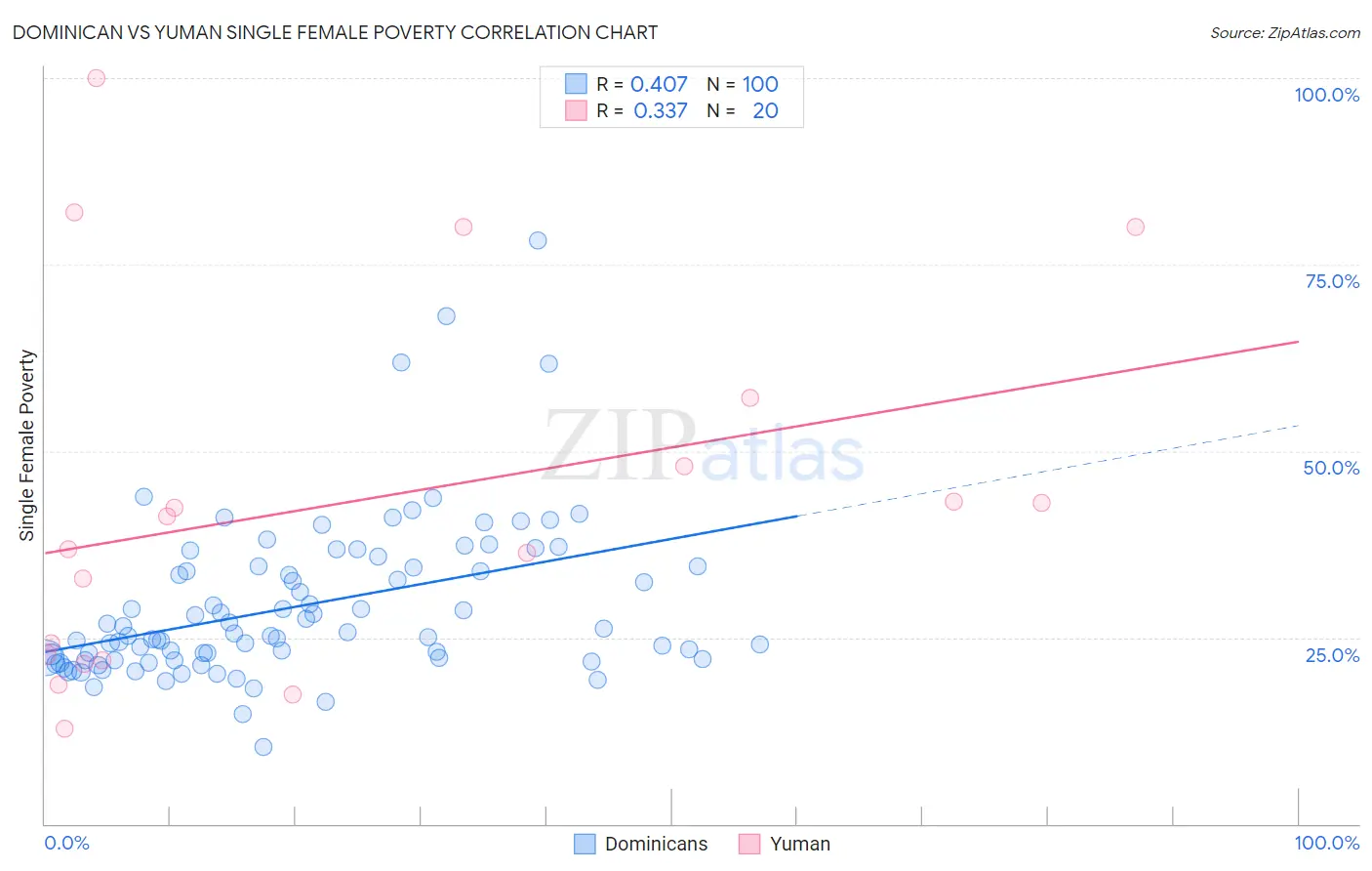 Dominican vs Yuman Single Female Poverty