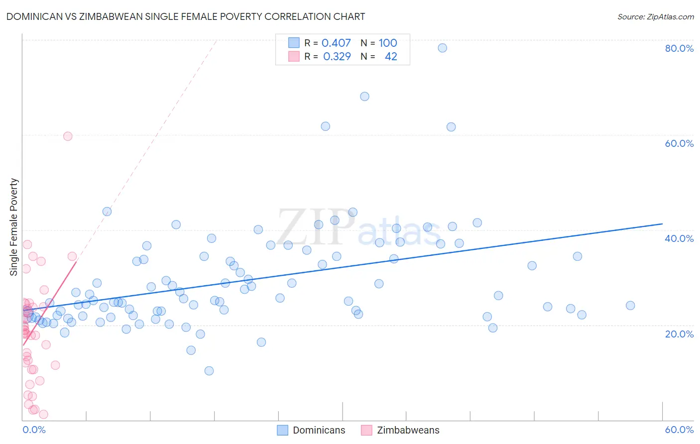 Dominican vs Zimbabwean Single Female Poverty