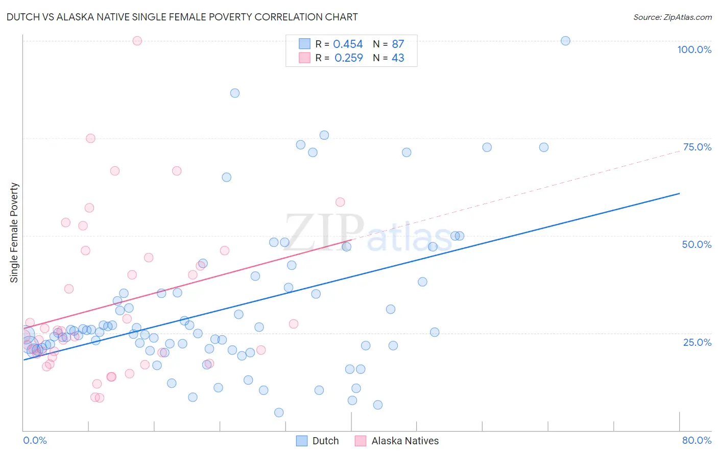 Dutch vs Alaska Native Single Female Poverty