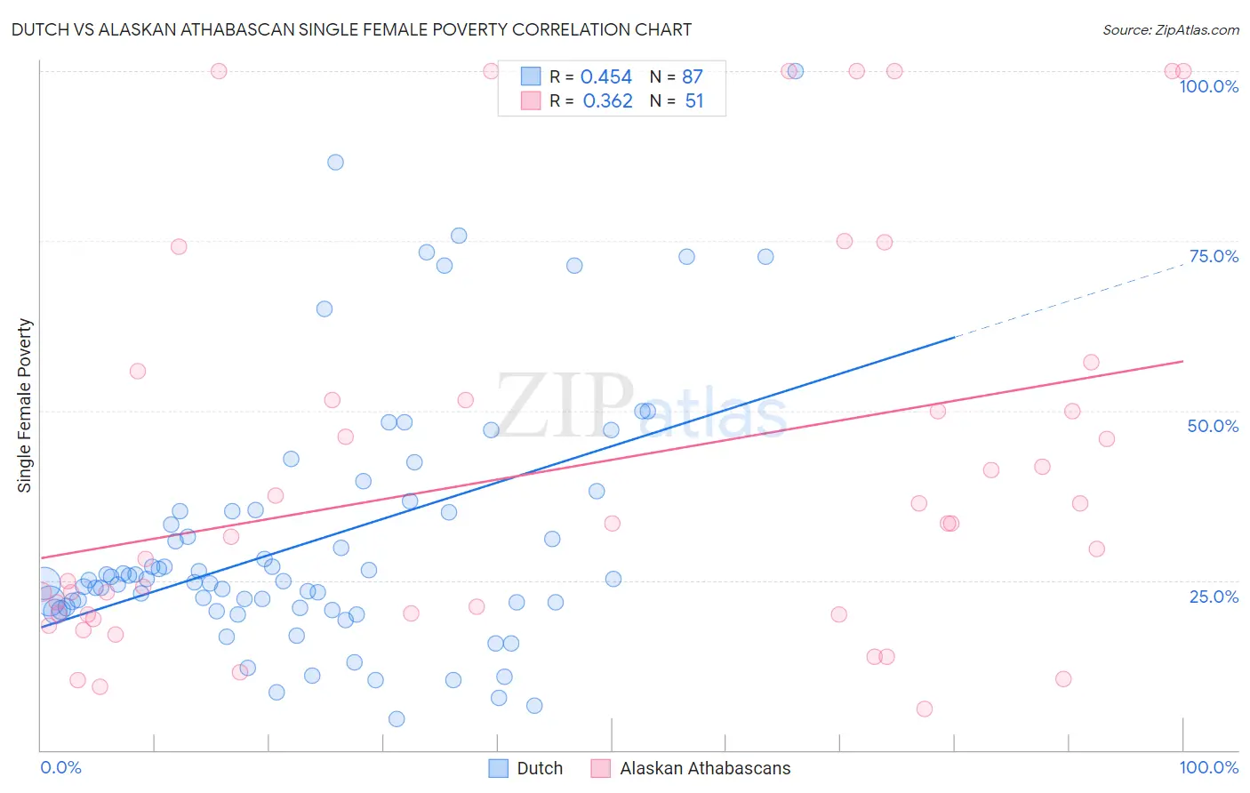 Dutch vs Alaskan Athabascan Single Female Poverty
