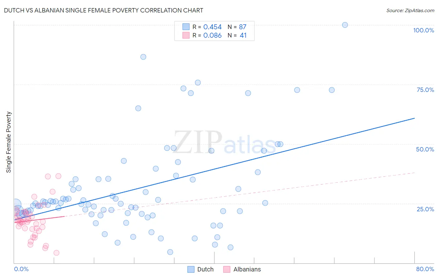 Dutch vs Albanian Single Female Poverty