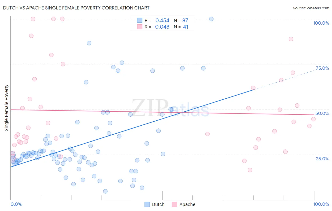 Dutch vs Apache Single Female Poverty