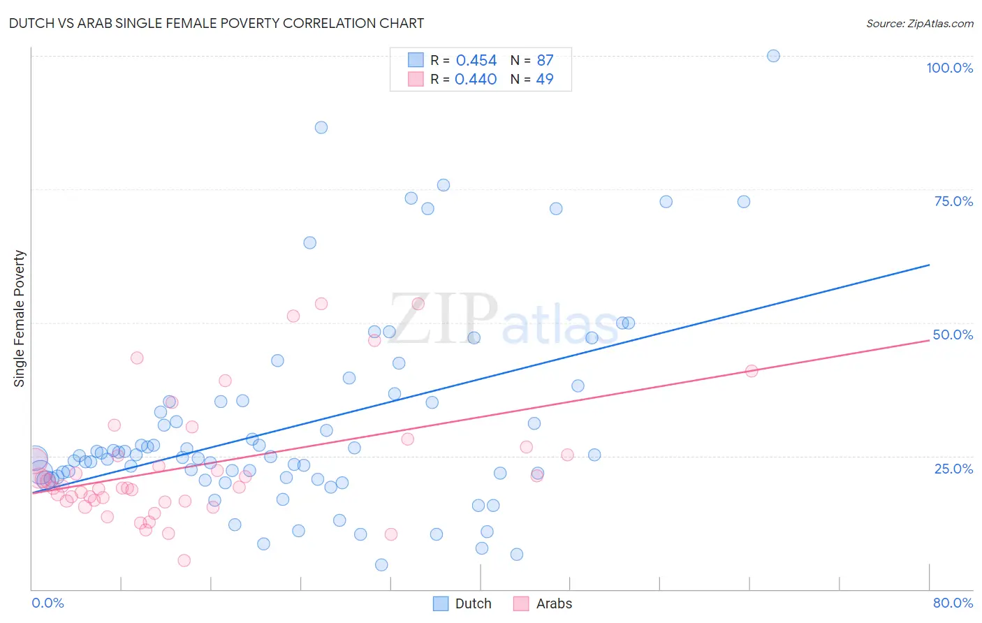 Dutch vs Arab Single Female Poverty
