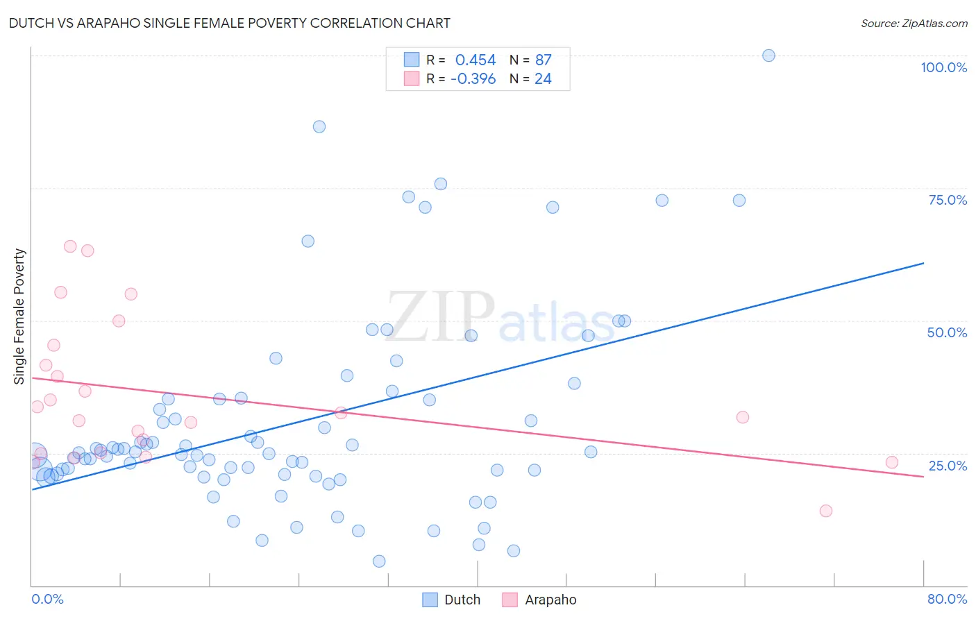 Dutch vs Arapaho Single Female Poverty