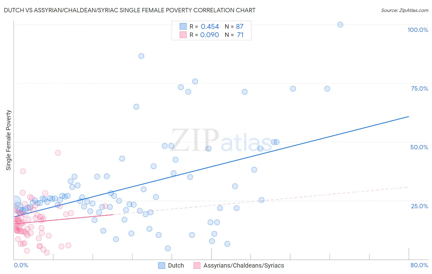 Dutch vs Assyrian/Chaldean/Syriac Single Female Poverty