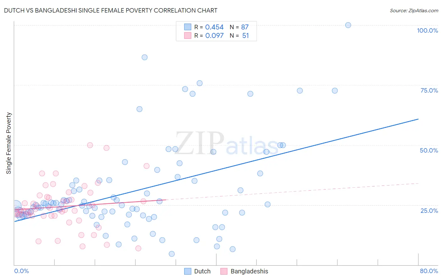 Dutch vs Bangladeshi Single Female Poverty