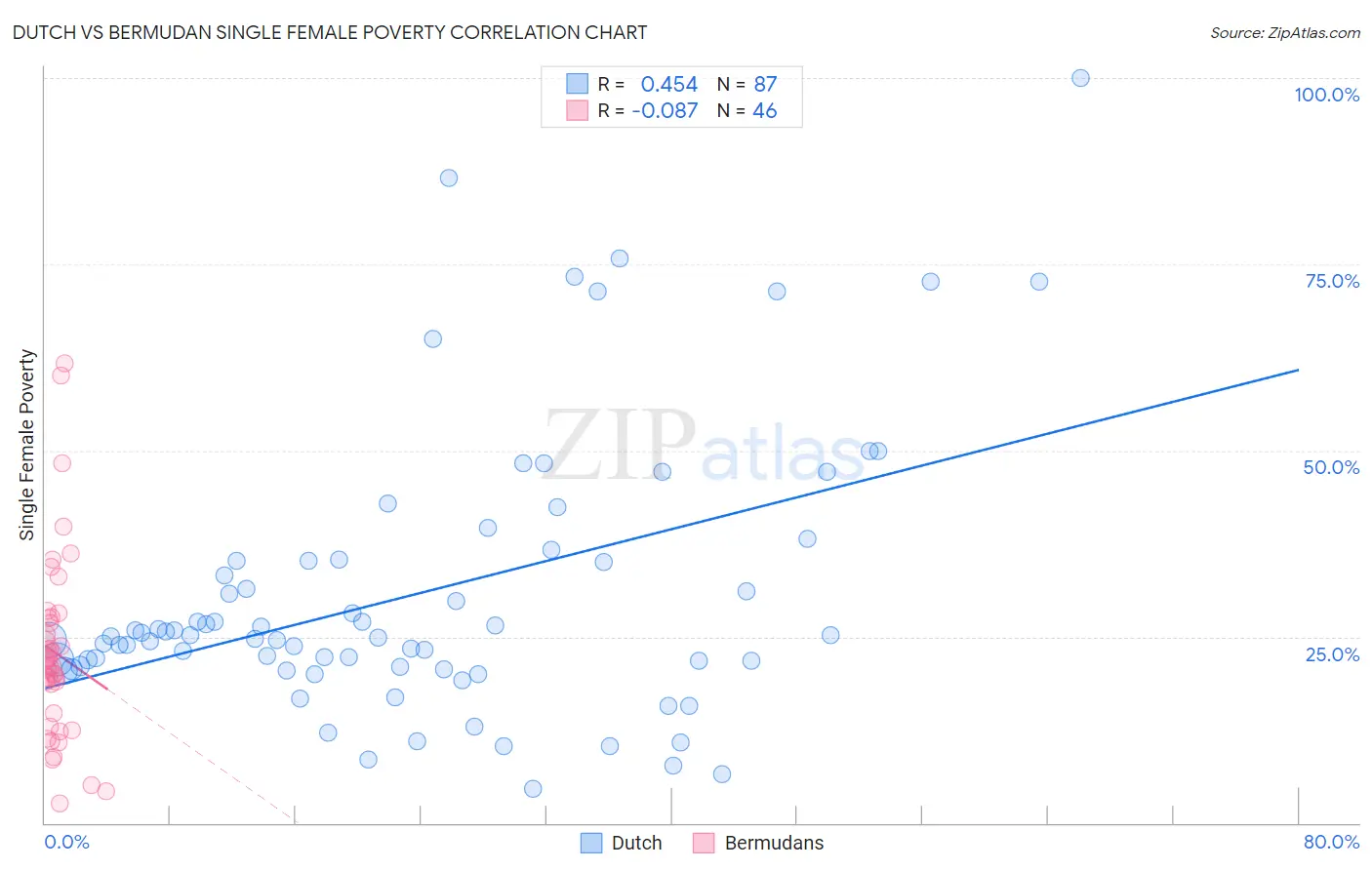 Dutch vs Bermudan Single Female Poverty