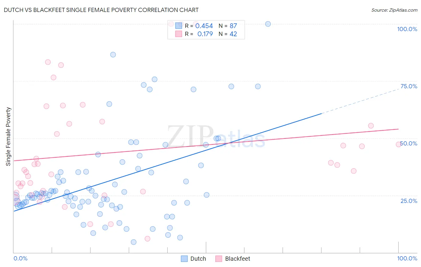 Dutch vs Blackfeet Single Female Poverty