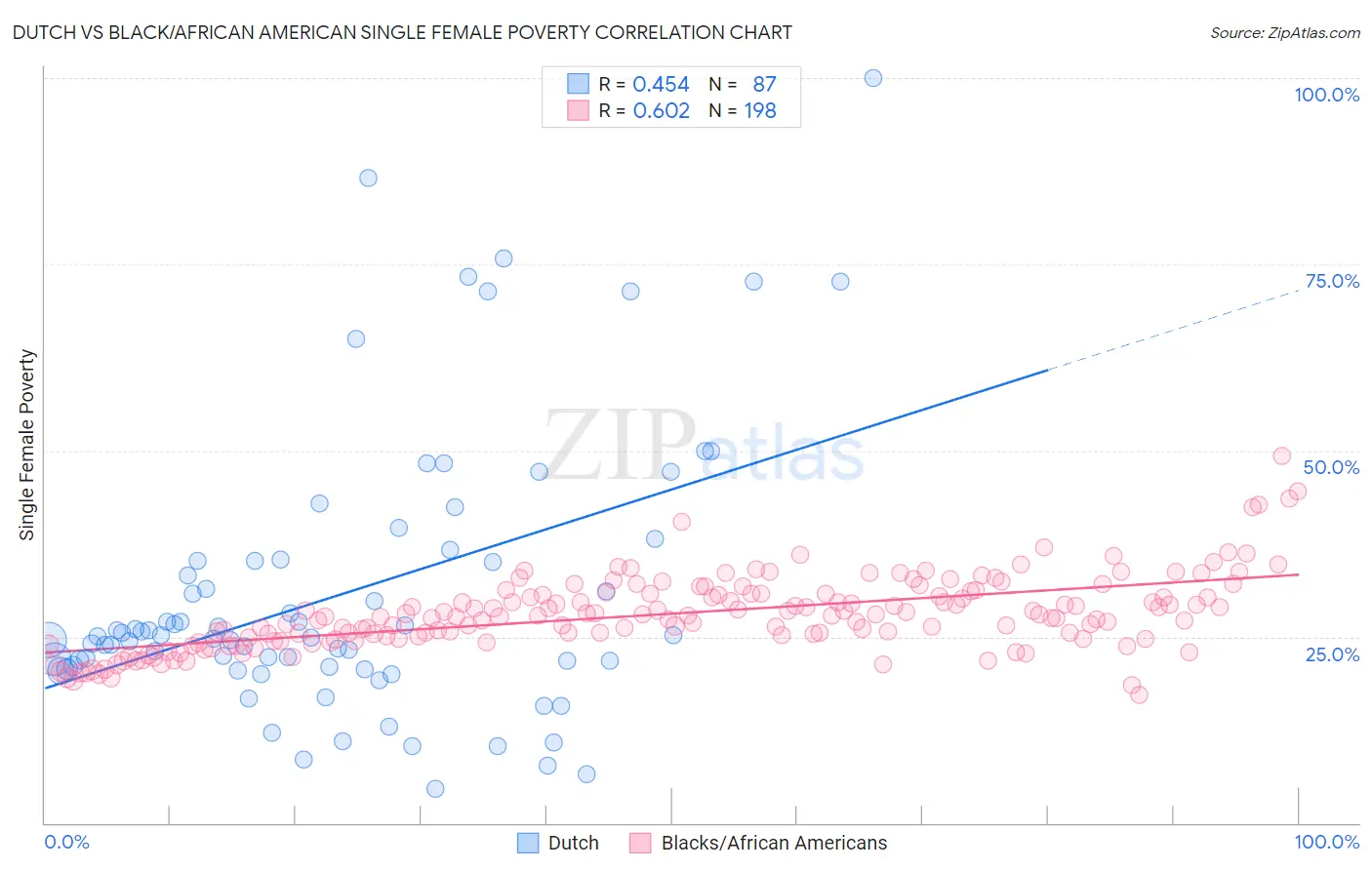 Dutch vs Black/African American Single Female Poverty