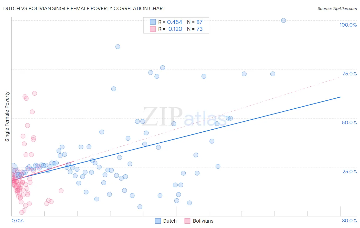 Dutch vs Bolivian Single Female Poverty