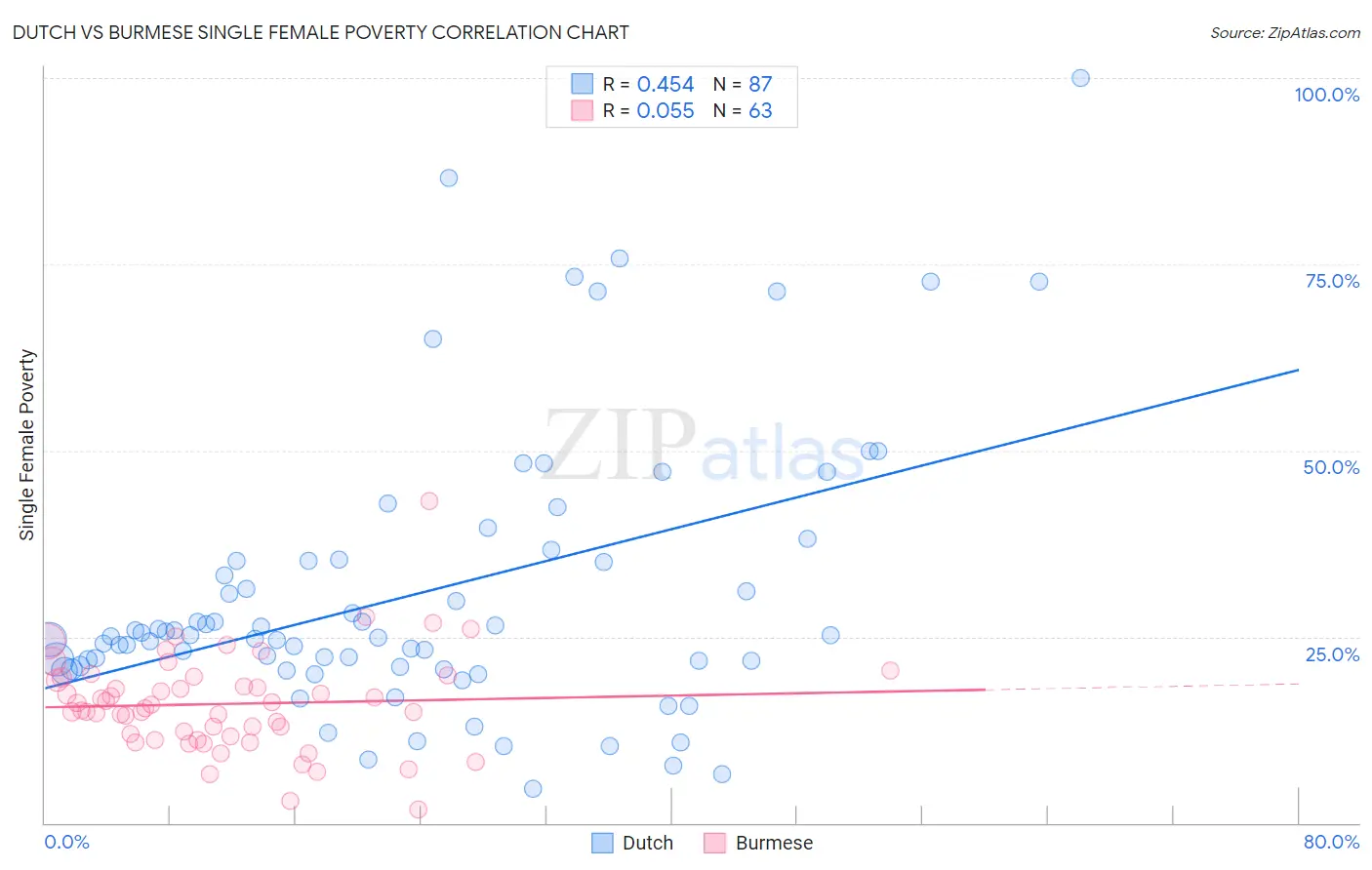 Dutch vs Burmese Single Female Poverty