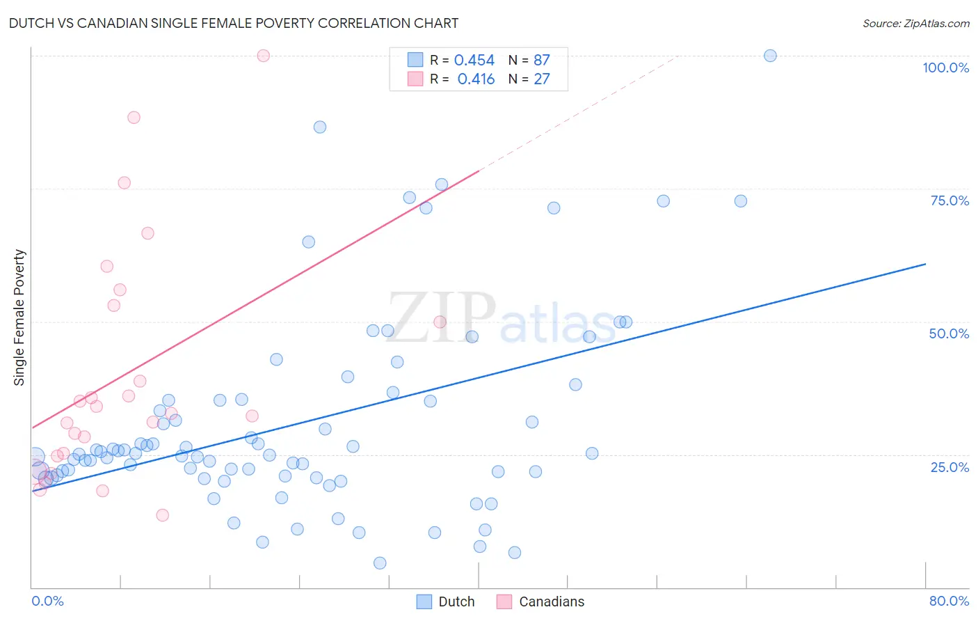 Dutch vs Canadian Single Female Poverty