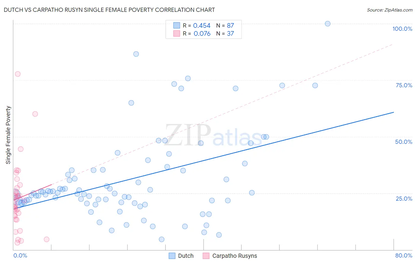 Dutch vs Carpatho Rusyn Single Female Poverty