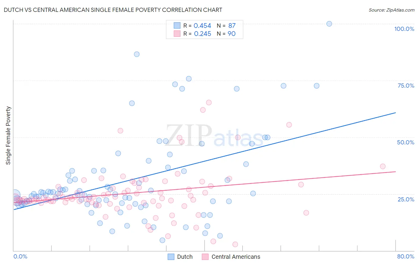 Dutch vs Central American Single Female Poverty