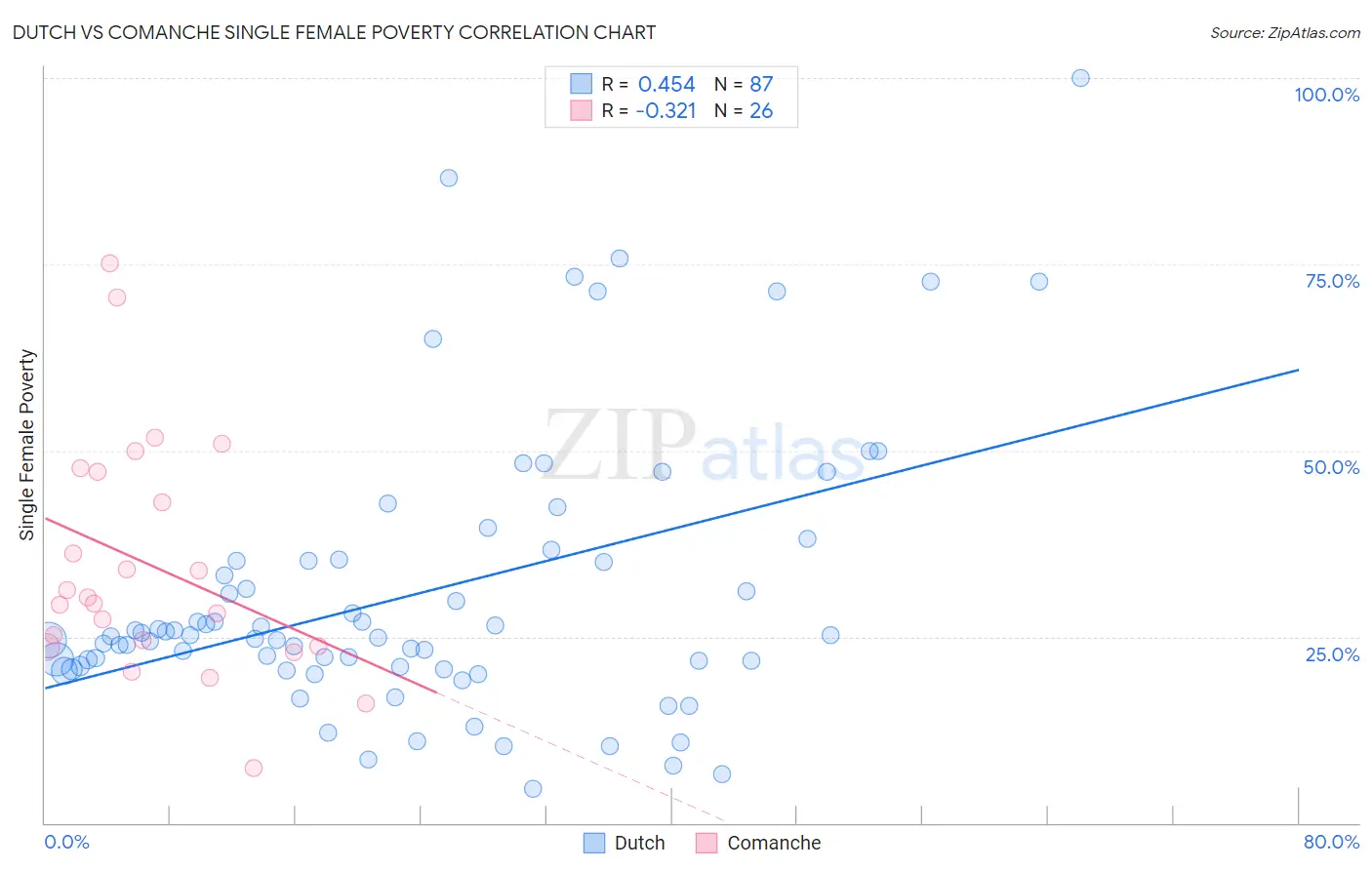 Dutch vs Comanche Single Female Poverty