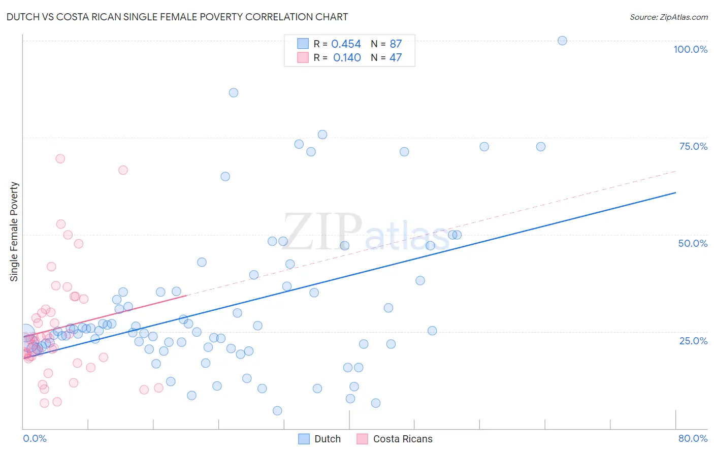 Dutch vs Costa Rican Single Female Poverty