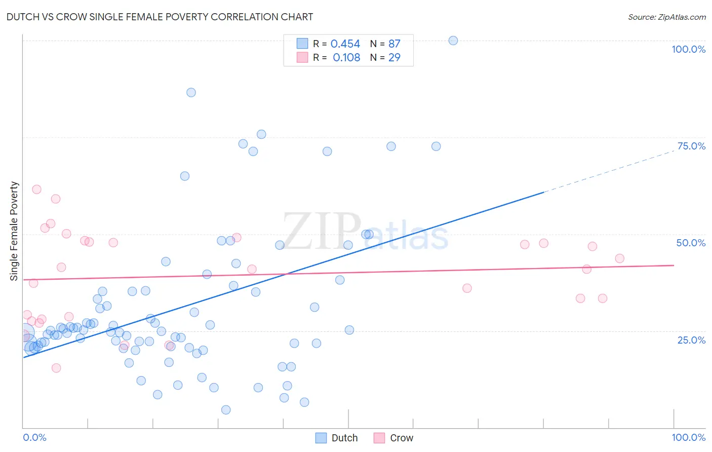 Dutch vs Crow Single Female Poverty