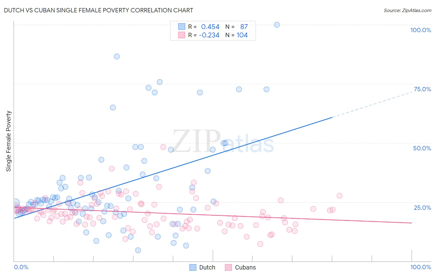 Dutch vs Cuban Single Female Poverty