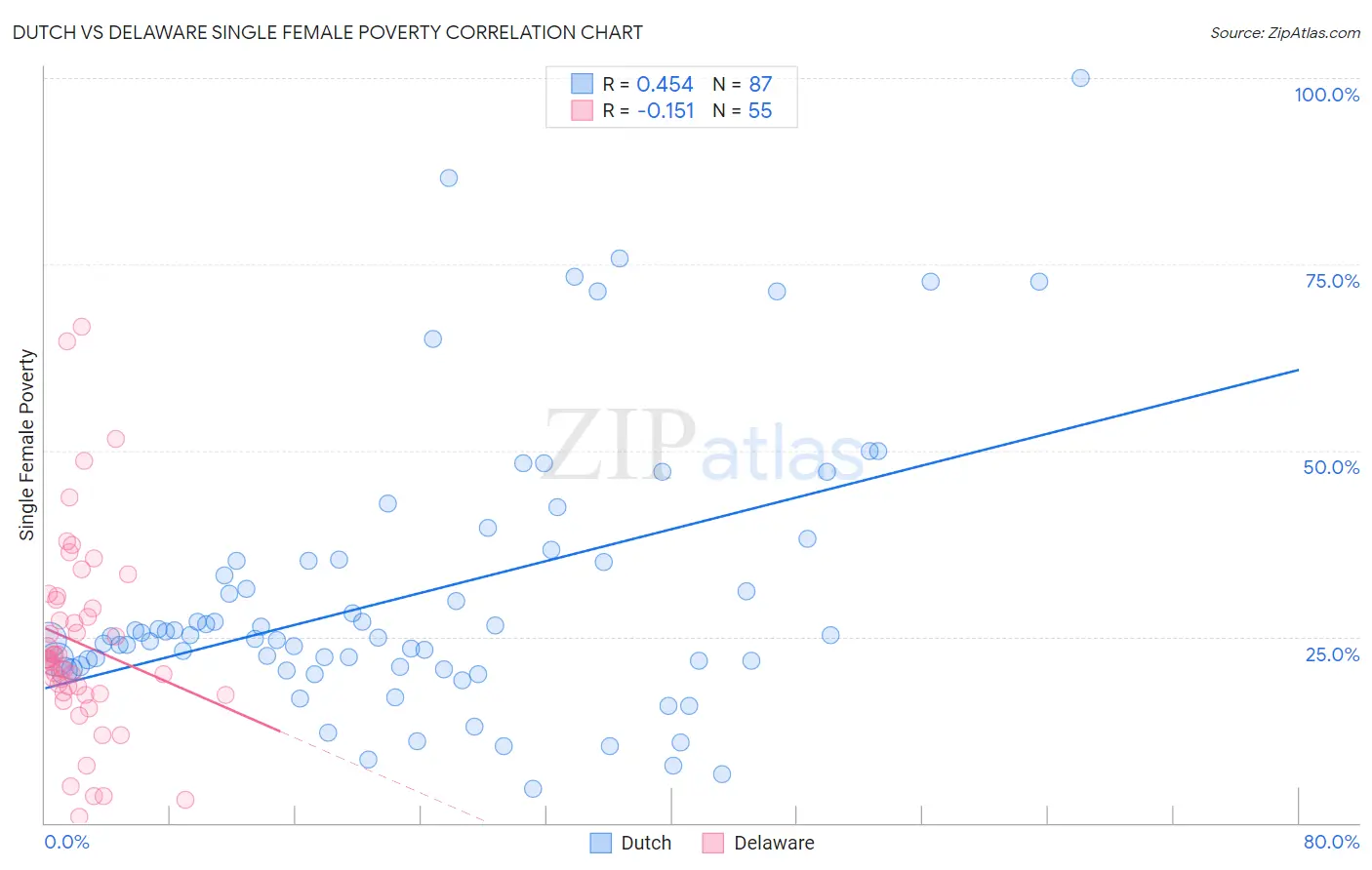 Dutch vs Delaware Single Female Poverty