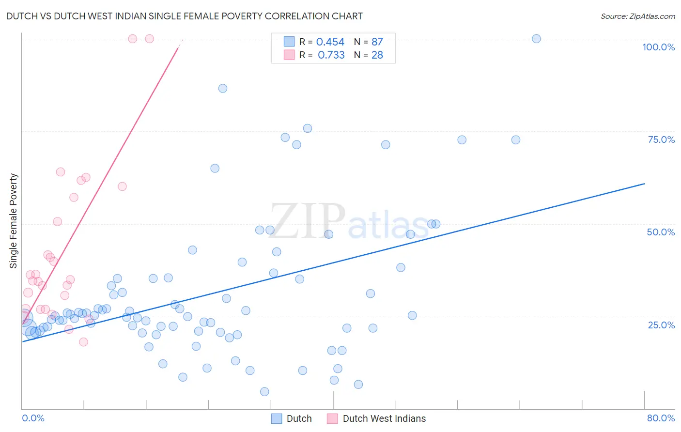 Dutch vs Dutch West Indian Single Female Poverty