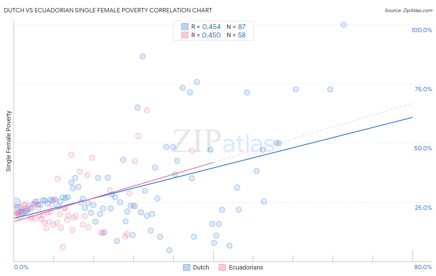 Dutch vs Ecuadorian Single Female Poverty