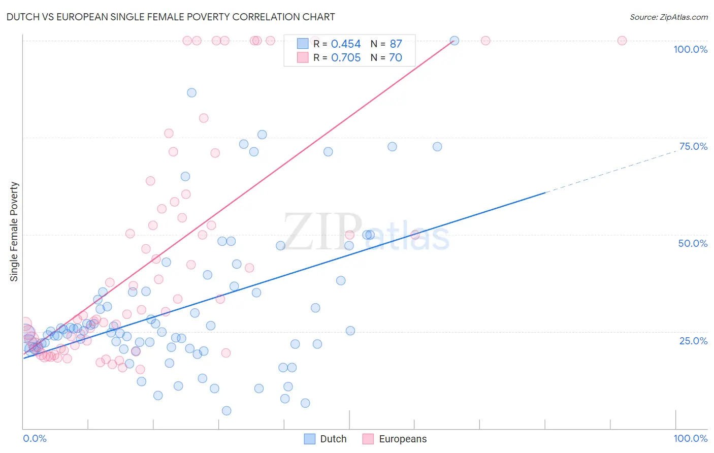 Dutch vs European Single Female Poverty